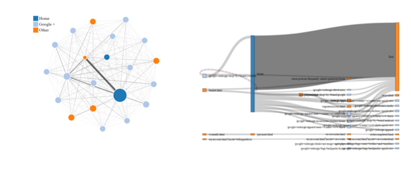 The resulting Network and Sankey visualisations